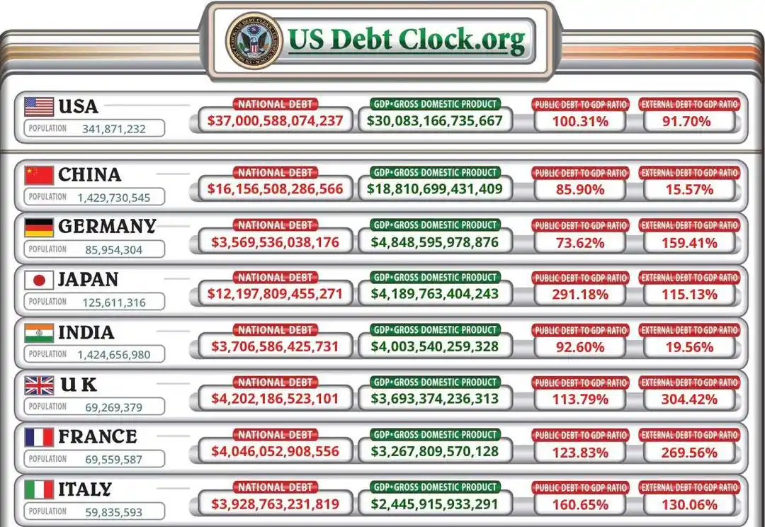 Image from AuthSANKchain : 🗞 La dette nationale des États-Unis dépasse désormais les 37 000 mill...