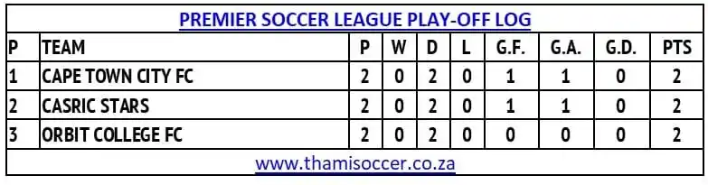 Image from ThamiSoccer: PSL Play-Off Log as at 18-06-2025 <a class="text-blue-500 hover:underl...