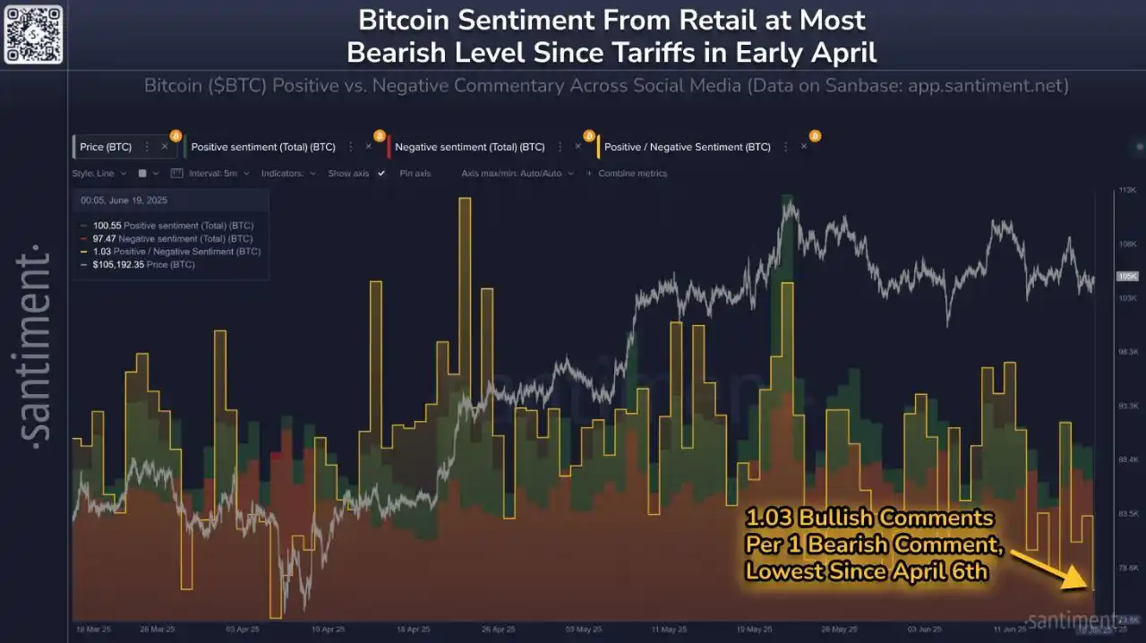 Image from AuthSANKchain : 📊 Sentiment : les traders montrent des signes d'impatience et de pess...