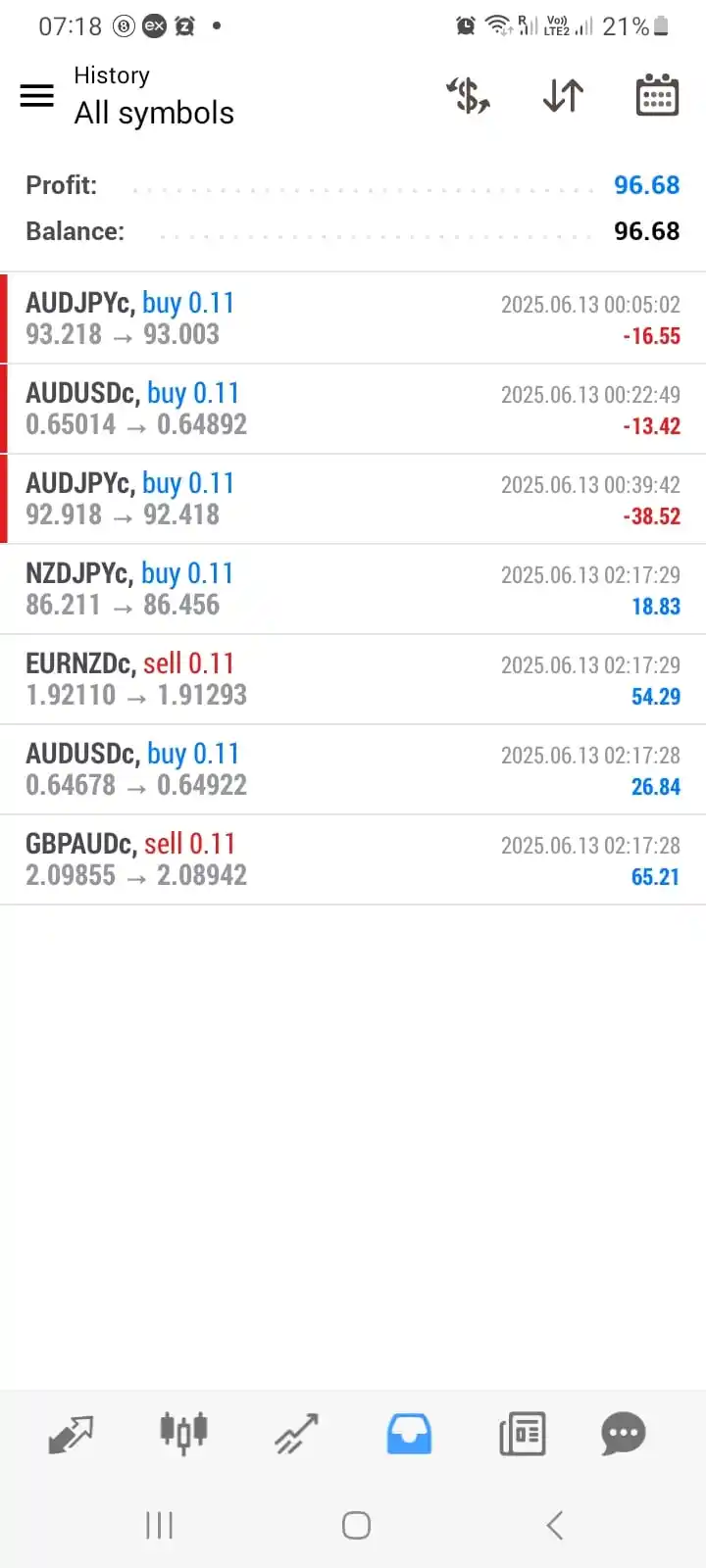 Image from ՏᴬⅈƬん Trader: Today 1% Profit 📈  Done Auto Trading Account Management Service  Auto...