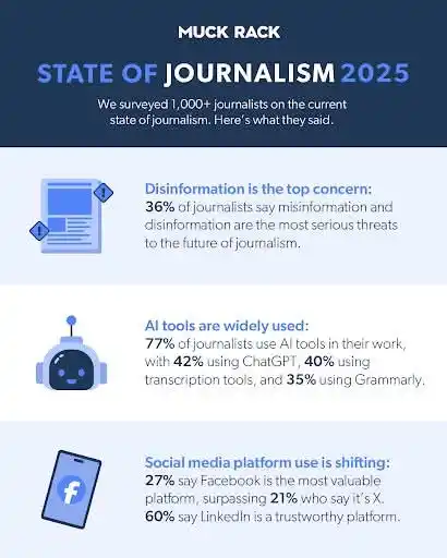 Image from All For Sciences News: Muck Rack's 2025 State of Journalism report is out! This year, journal...