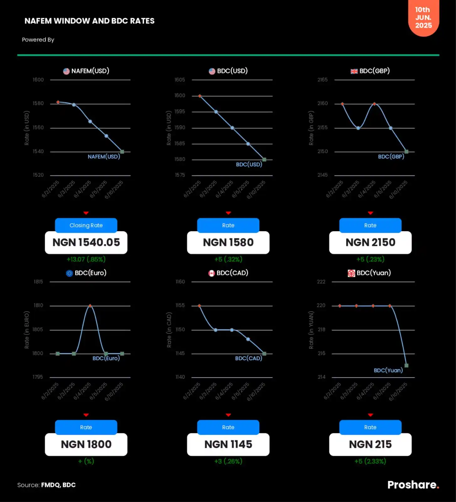 Image from Proshare: NAFEM Window and BDC (USD, GBP, CAD, EURO & YUAN) Rates – June 10, 202...