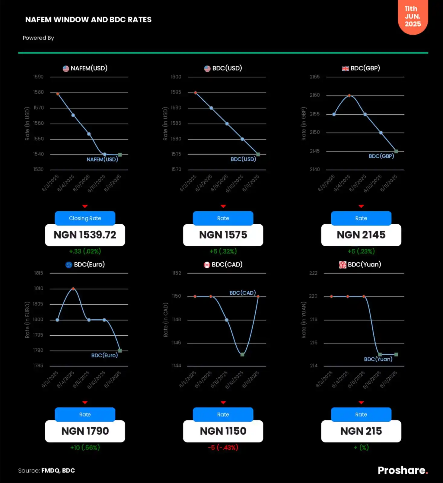 Image from Proshare: NAFEM Window and BDC (USD, GBP, CAD, EURO & YUAN) Rates – June 11, 202...