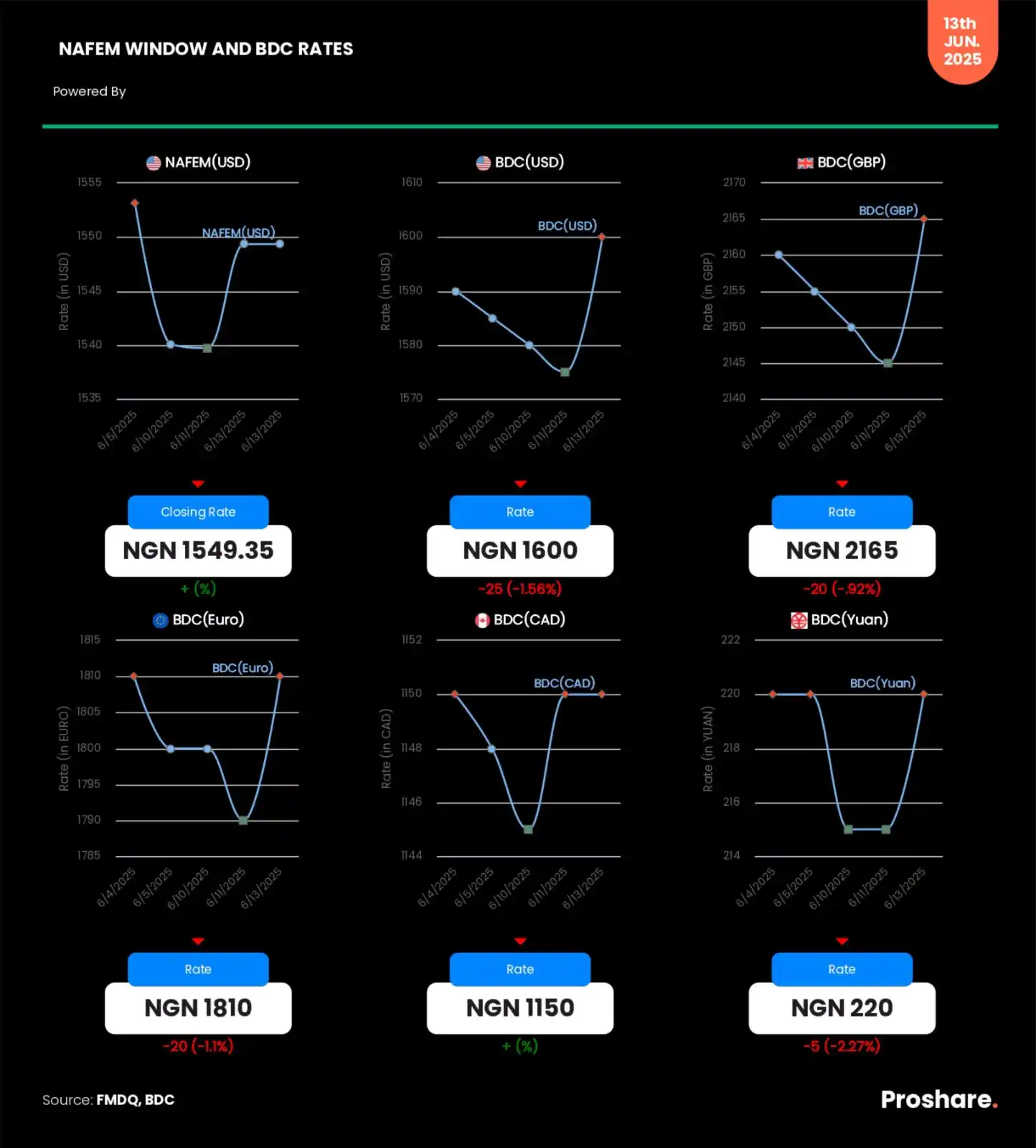 Image from Proshare: NAFEM Window and BDC (USD, GBP, CAD, EURO & YUAN) Rates – June 13, 202...