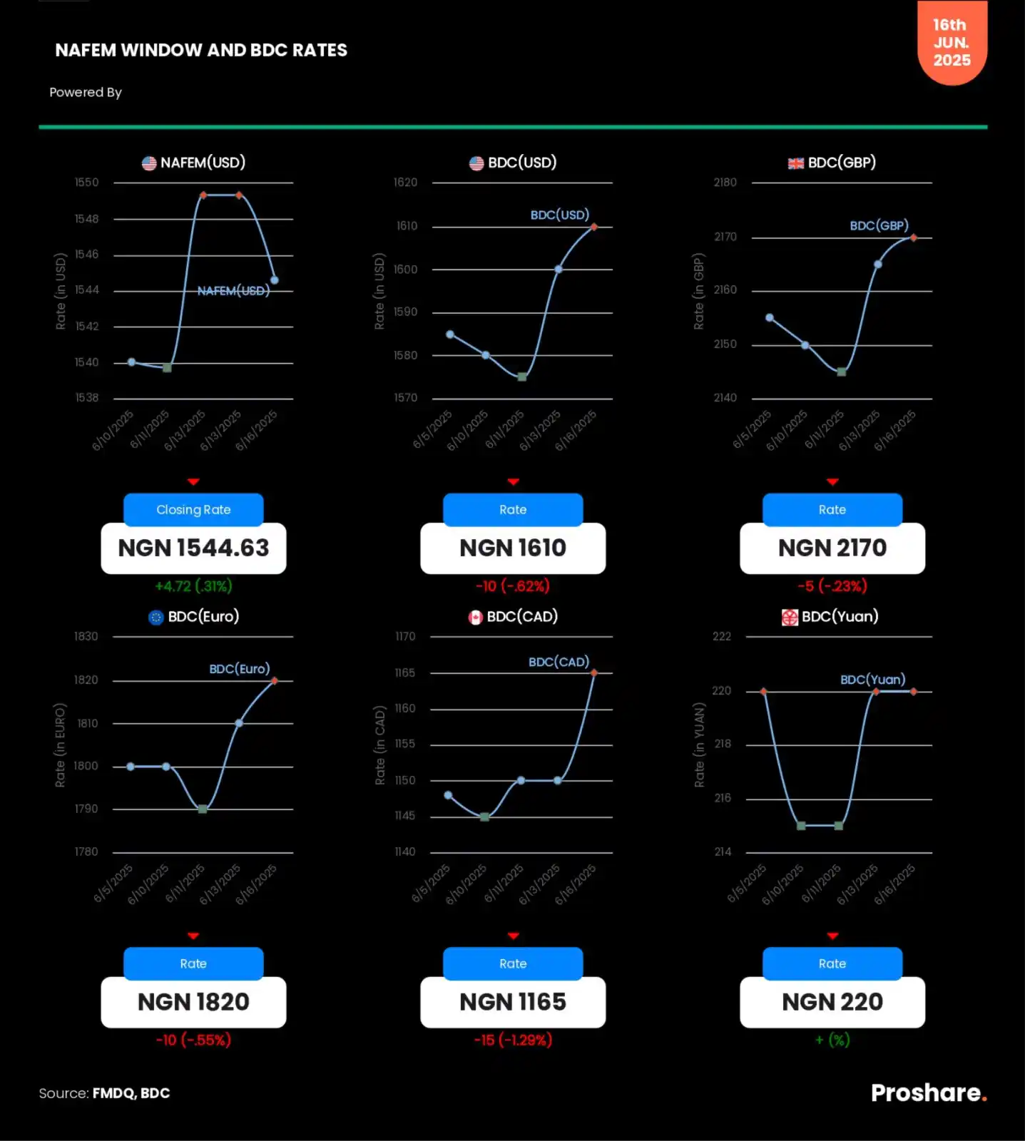 Image from Proshare: NAFEM Window and BDC (USD, GBP, CAD, EURO & YUAN) Rates – June 16, 202...