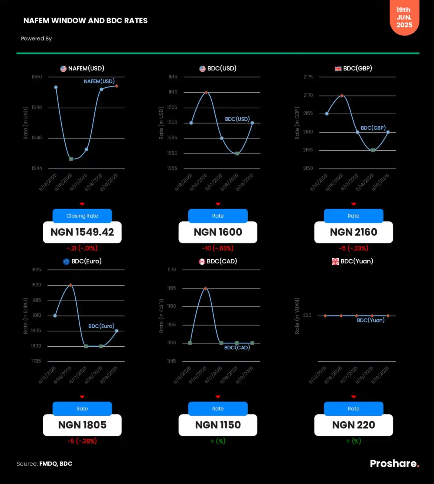 Image from Proshare: NAFEM Window and BDC (USD, GBP, CAD, EURO & YUAN) Rates – June 19, 202...