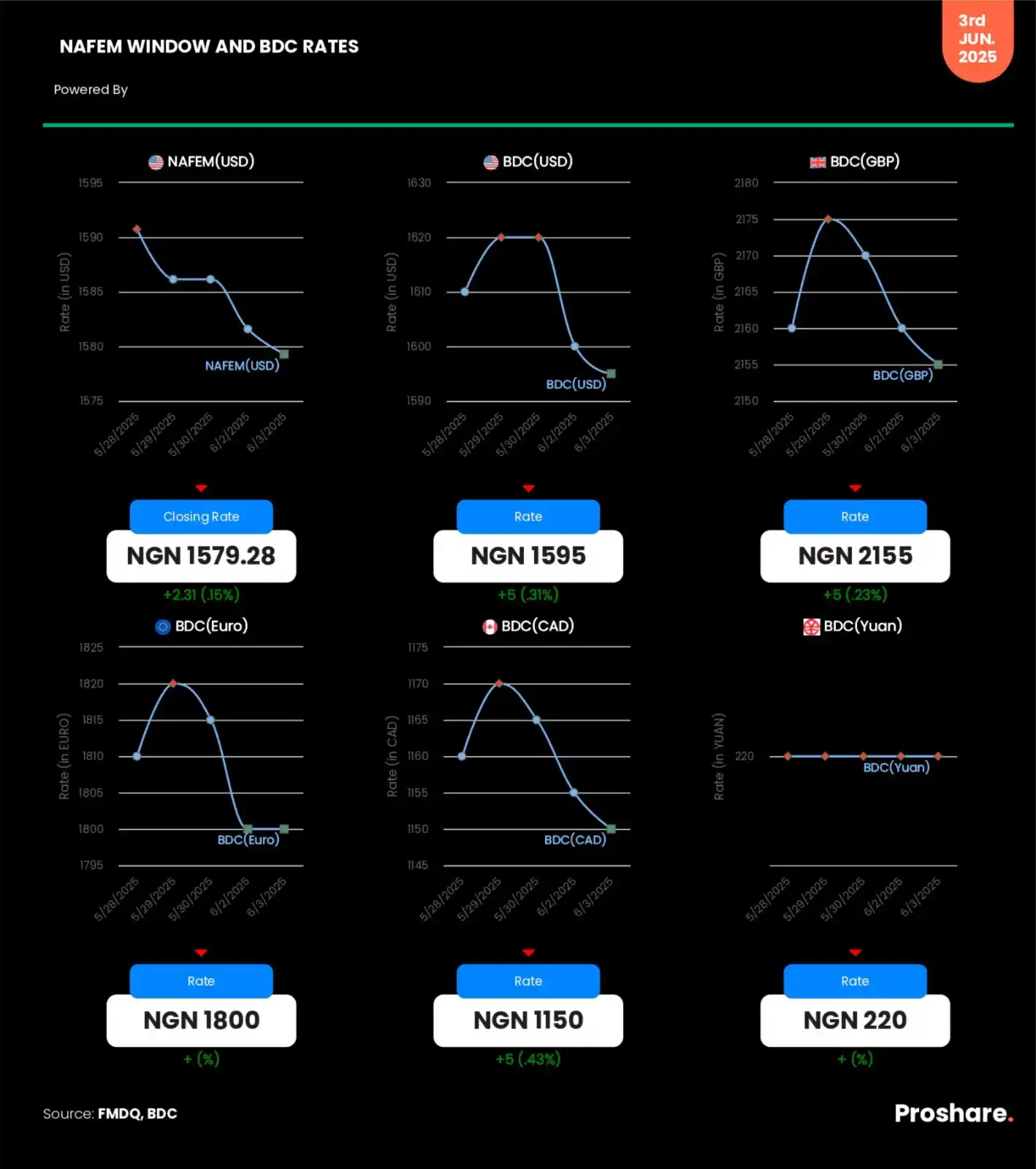 Image from Proshare: NAFEM Window and BDC (USD, GBP, CAD, EURO & YUAN) Rates – June 3, 2025...