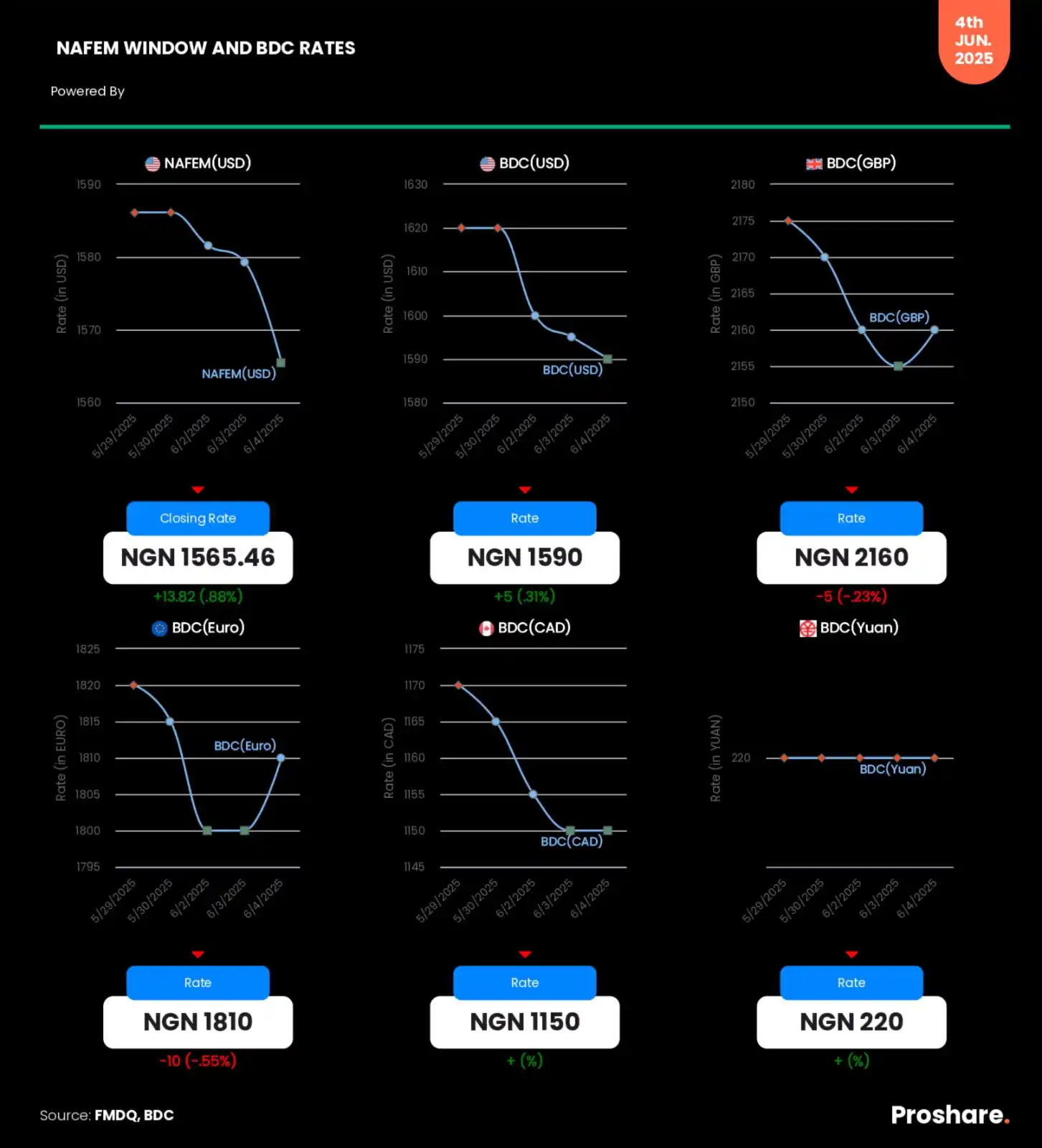 Image from Proshare: NAFEM Window and BDC (USD, GBP, CAD, EURO & YUAN) Rates – June 4, 2025...