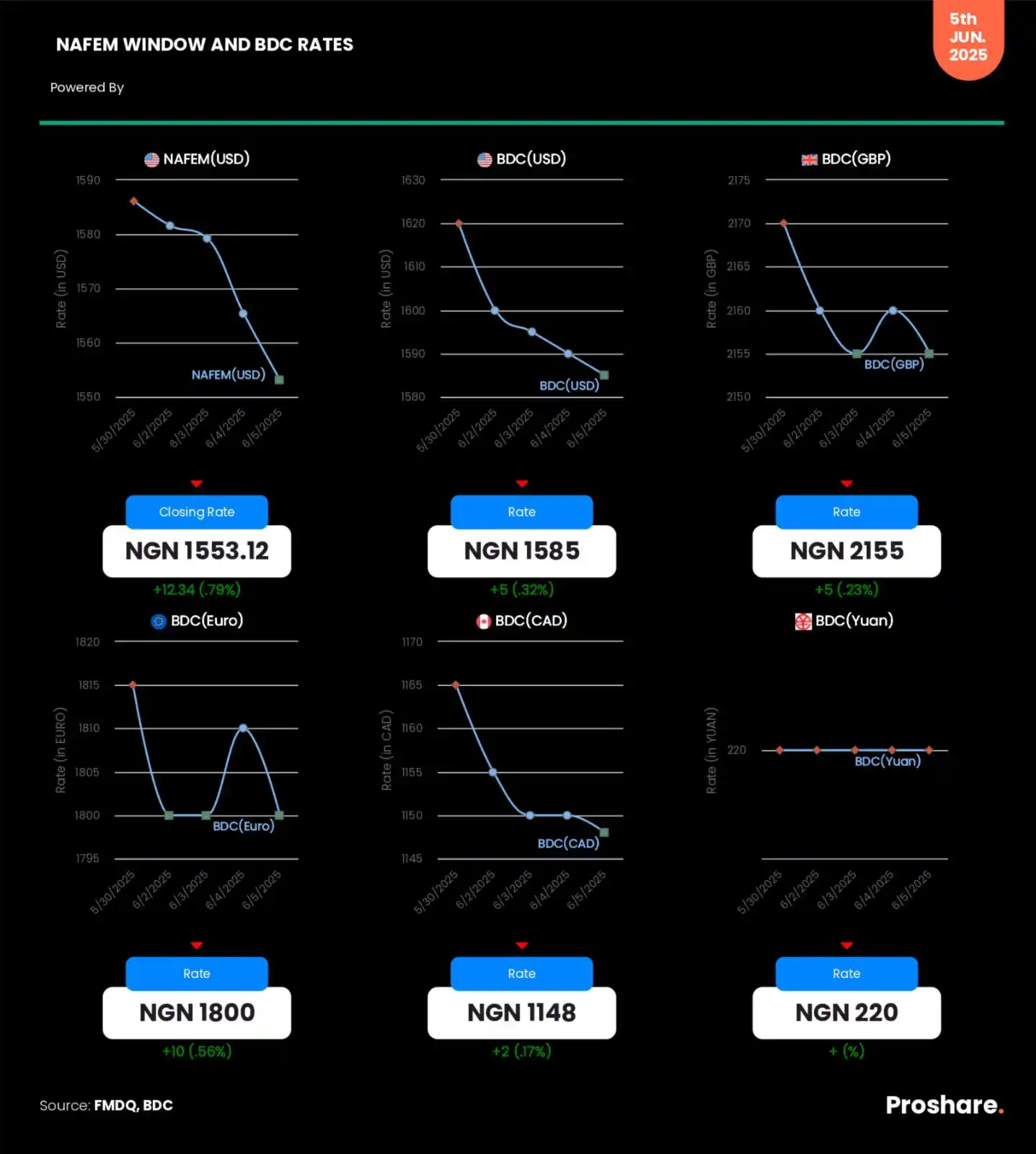 Image from Proshare: NAFEM Window and BDC (USD, GBP, CAD, EURO & YUAN) Rates – June 5, 2025...