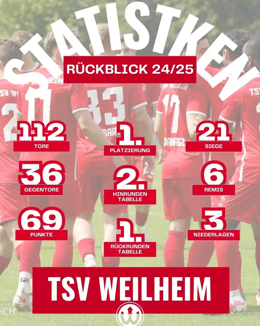Image from TSV Weilheim a.d.Teck - Abt. Fussball: 📊 Saisonrückblick 2024/25 – in Zahlen! 🔴⚪  Eine Saison, die wir so s...
