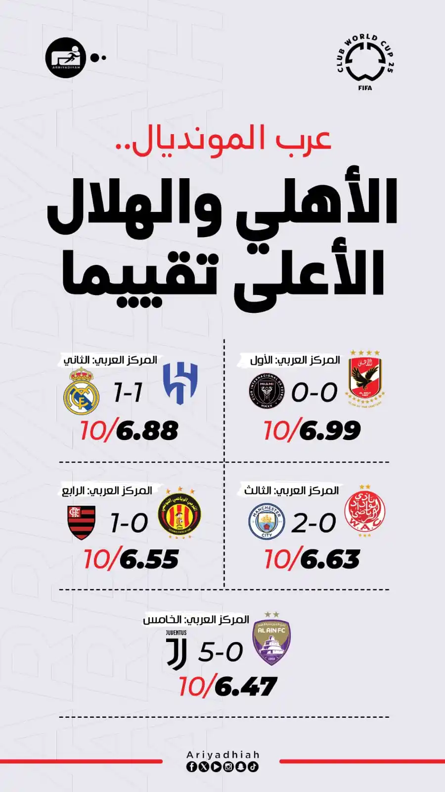Image from s5zizoo: ‏• عرب المونديال.. ‎<a class="text-blue-500 hover:underline cursor-poi...