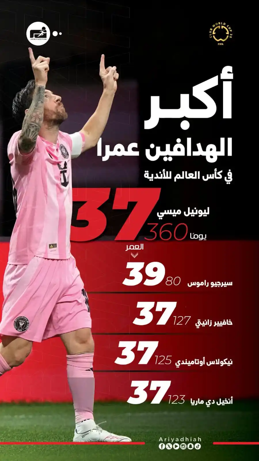 Image from s5zizoo: ◀️ أكبر هدافو المونديال عمرا👇 👤 ميسي يدخل القائمة <a class="text...