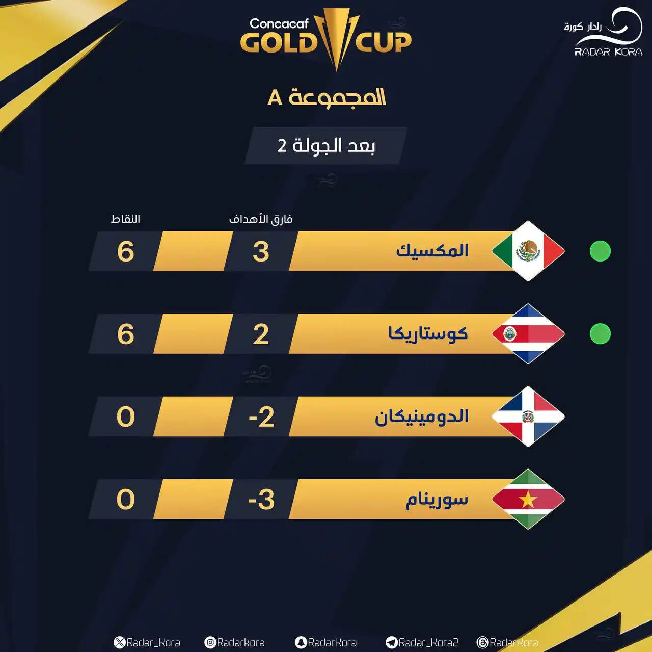 Image from s5zizoo: 🏆 || الكأس الذهبية 2025 🇺🇸 🔵 - ترتيب المجموعة A 🔸 بعد الجولة 2 ...
