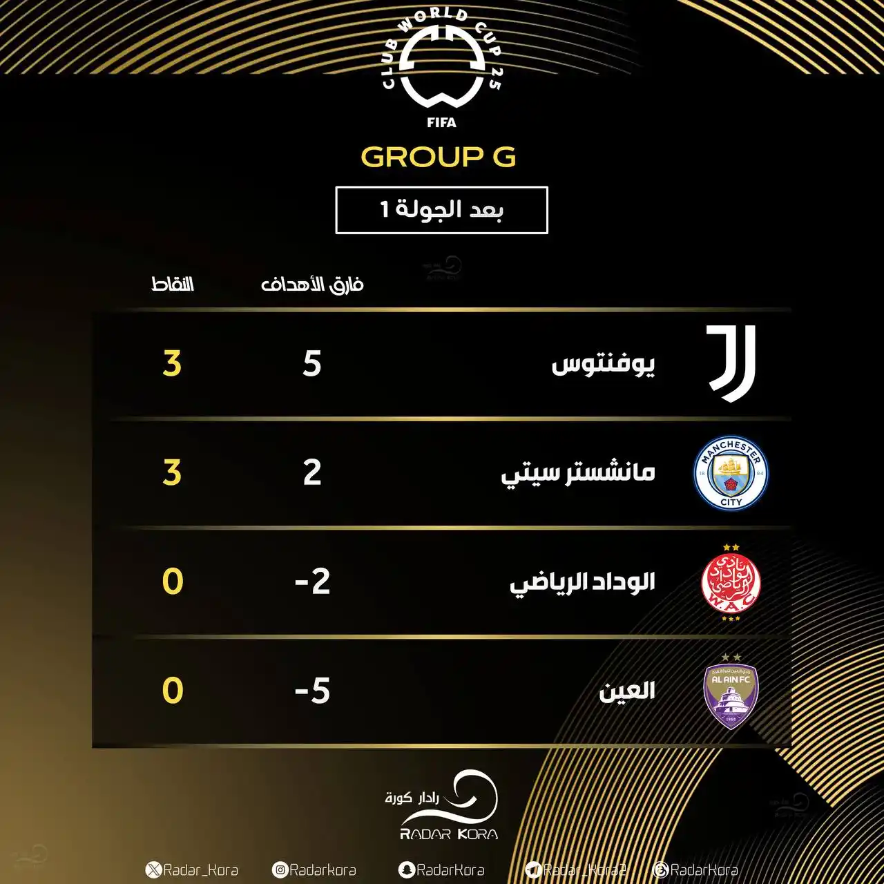 Image from s5zizoo: 🏆 || كأس العالم للأندية 2025 🇺🇸 🟡 - ترتيب المجموعة G ◼️ بعد الجو...