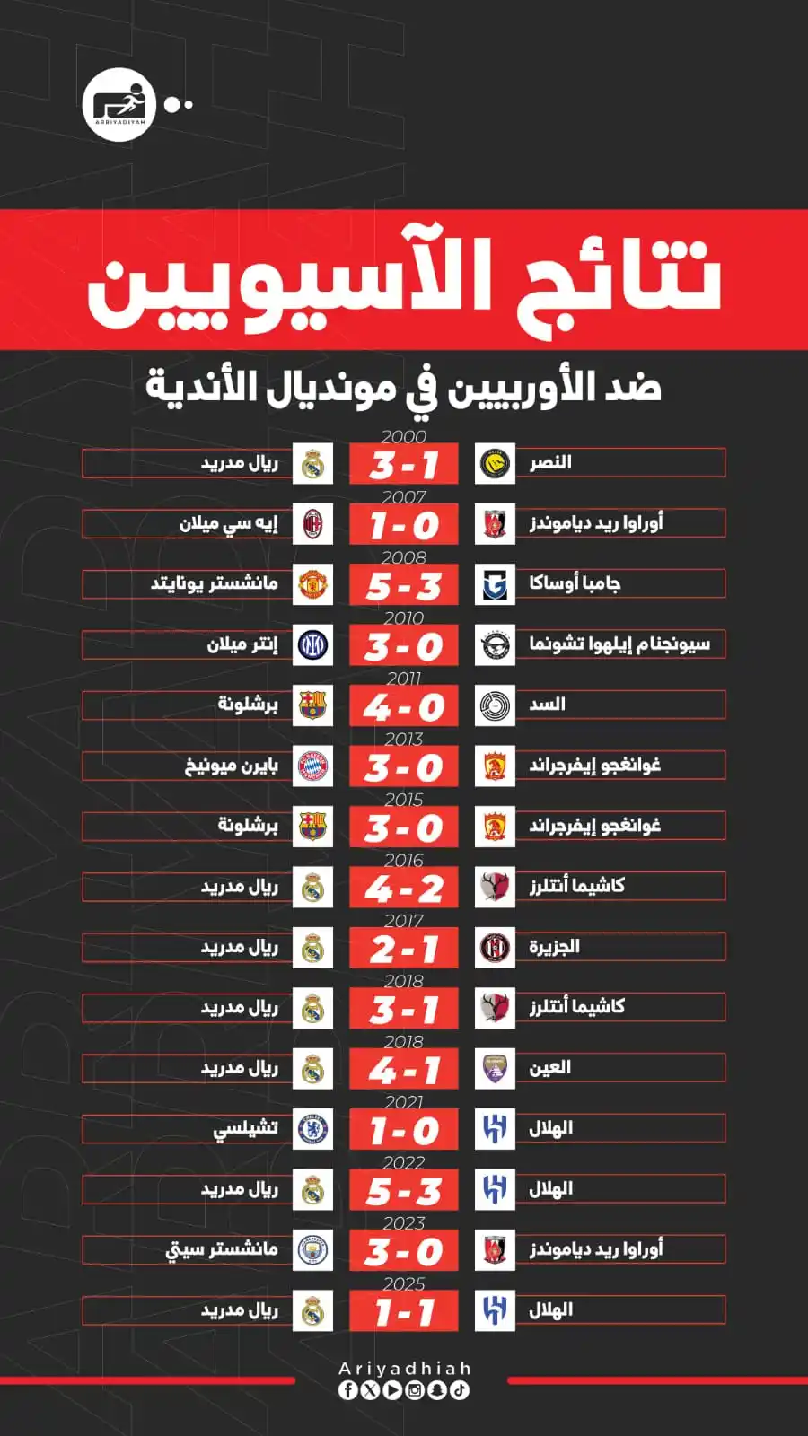 Image from s5zizoo: 🔢 نتائج فرق آسيا أمام الأوروبيين <a class="text-blue-500 hover:und...