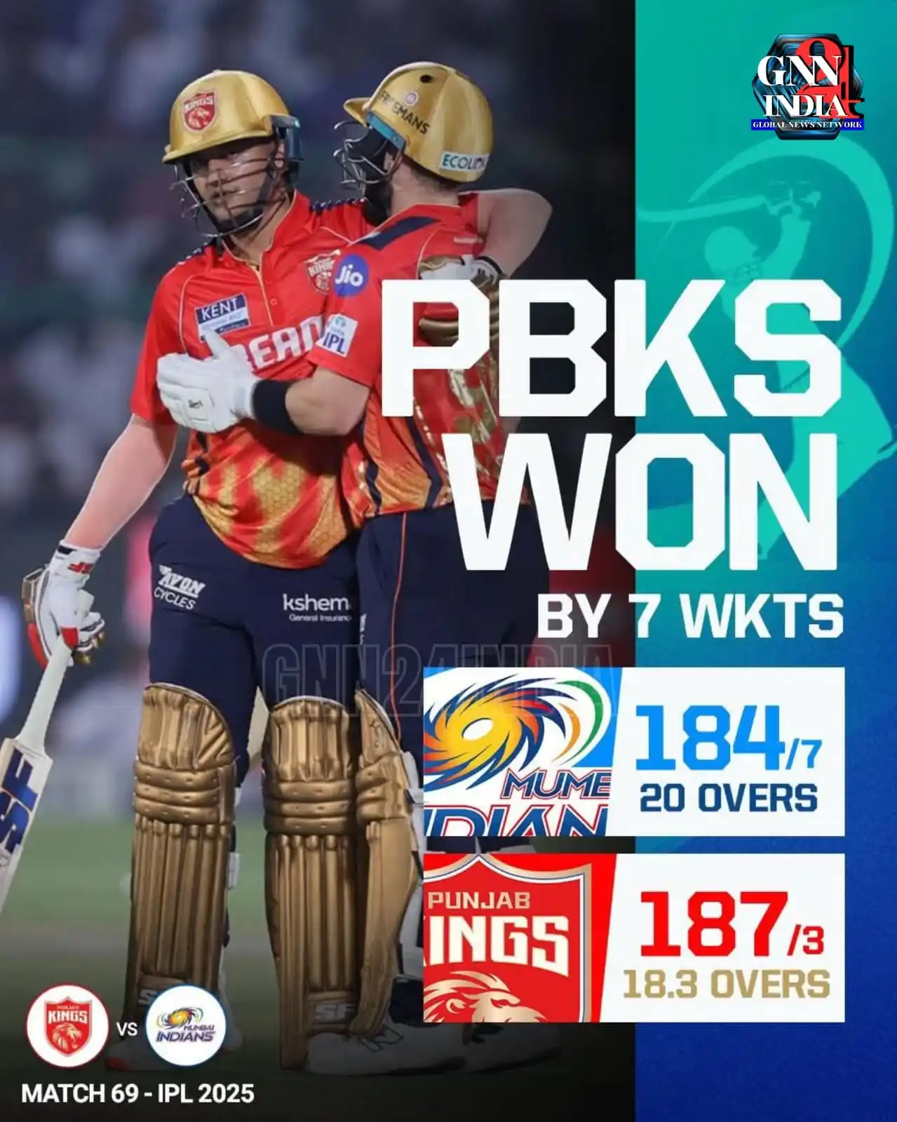 Image from Gnn24india: Punjab Kings lock in a Top 2 finish with a clinical 7-wicket win over ...