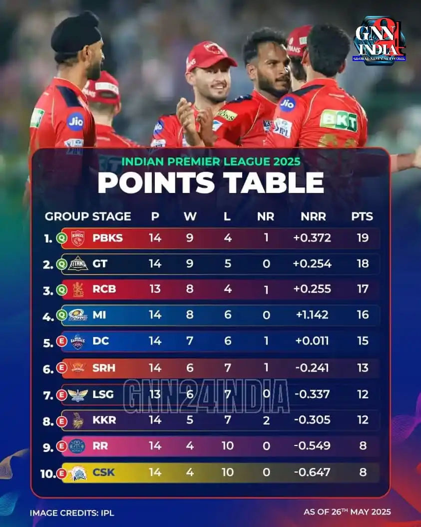 Image from Gnn24india: Punjab Kings rise to the top of the table! 🔥🔝 Mumbai Indians finish ...