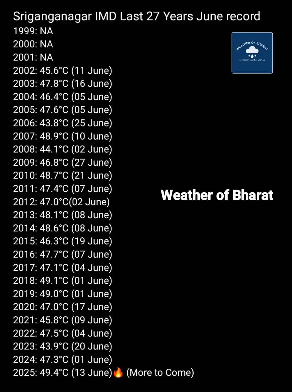 Image from Weather Of Bharat: *Records of last 27 Years of June Month for Sriganganagar IMD Observat...
