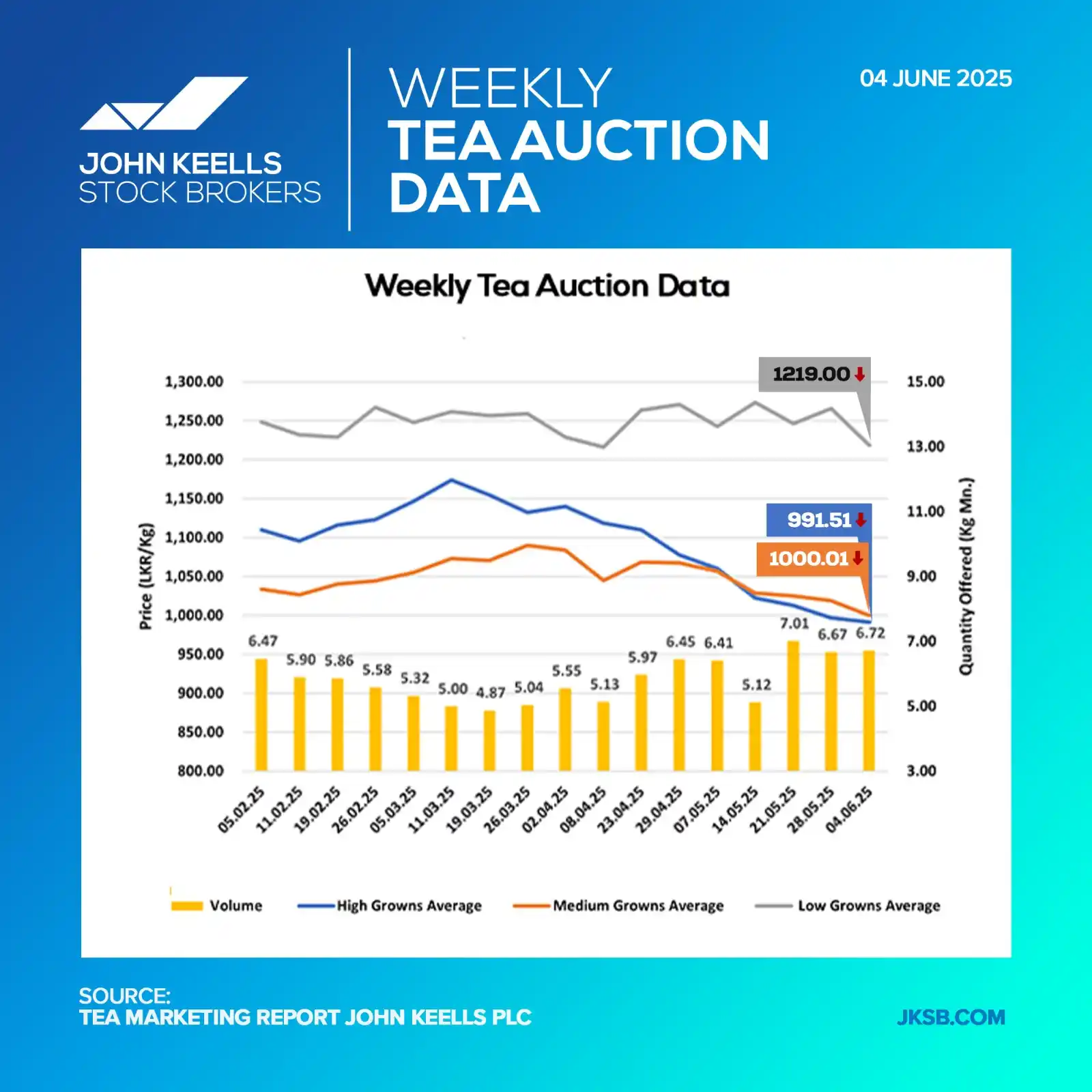 Image from John Keells Stock Brokers: Average High Grown Tea prices decreased by Rs.5.42 (-0.54%) while Aver...