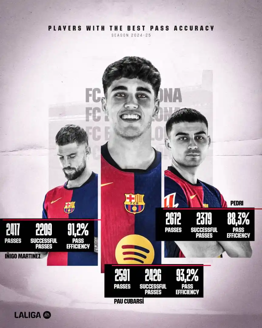 Image from FC Barcelone 🔴🔵: 💯 Frôlant la perfection. 💙❤ Pau Cubarsí, @InigoMartinez et @Pedri s...