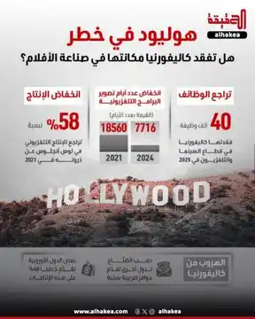 Image from الحقيقة: هوليود في خطر.. هل تفقد كاليفورنيا مكانتها في صناعة الأفلام؟...