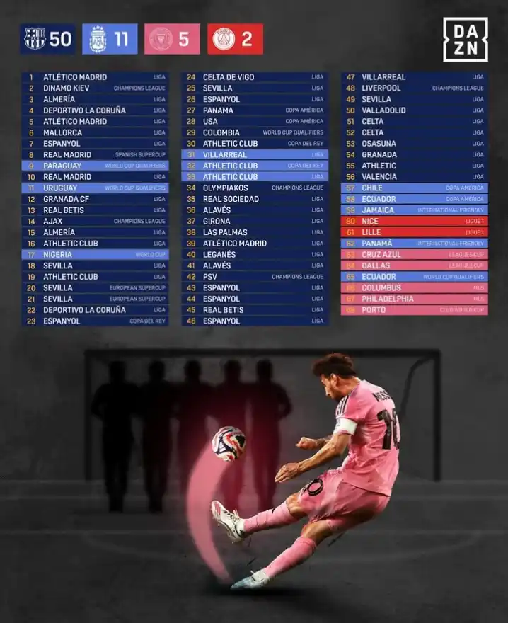 Image from FC Barcelone 🔴🔵: 🔵🔴| Léo Messi a marqué hier sa 68e buts sur coup franc : 🇪🇸 50 P...