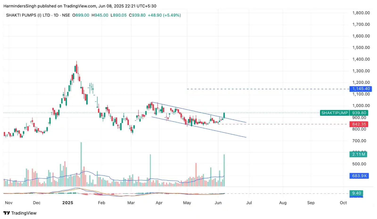 Positional Trades by Harminder  post