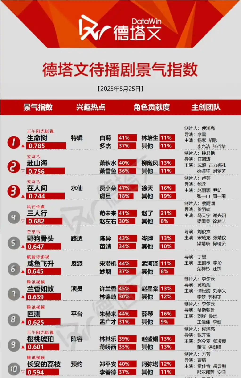 Image from 𝗖𝗵𝗲𝗻𝗴 𝗬𝗶 (傅诗淇): 25 Mei 2025 (berdasarkan unggahan Weibo dari 德塔文影视观察): Dalam peringkat...