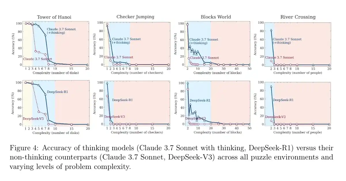 Image from Appdate: Apple tested advanced AI Large Reasoning Models (LRMs), using puzzles ...