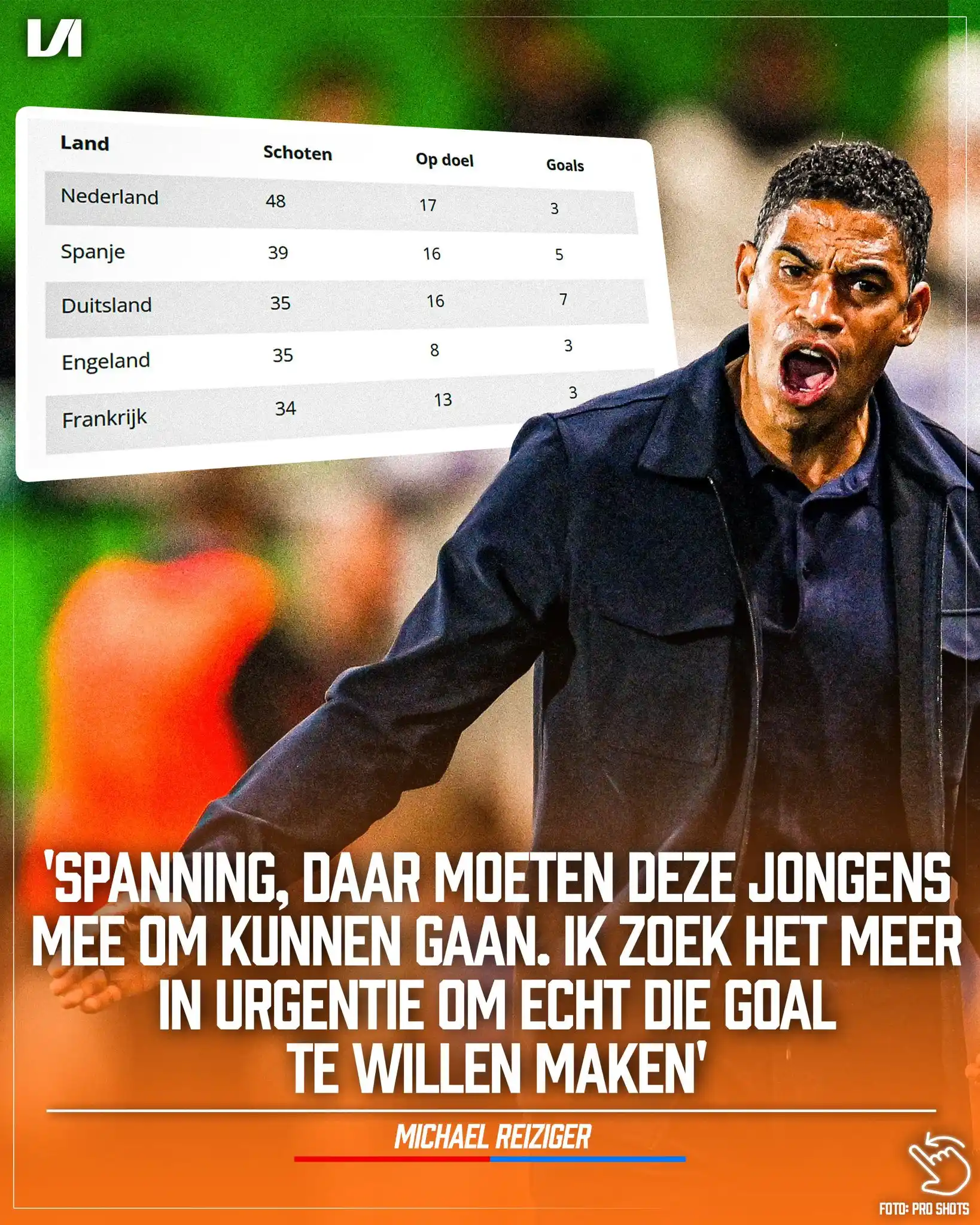 Image from Voetbal International: Jong Oranje staat in totaal na twee EK-duels op 48 (!) doelpogingen. �...