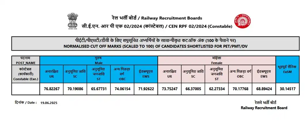 Image from Emitra Shubh Laxmi Online Service's Emitra , CSC , BRKGB BANK CSP & Stamp Palsana Sikar: RPF Constable Result Declared, Cutoff Also Available <a class="text-bl...