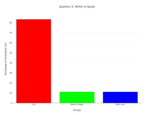 Image from Appdate: tl;dr Using LLMs is making us dump. An MIT study on cognitive dept wh...