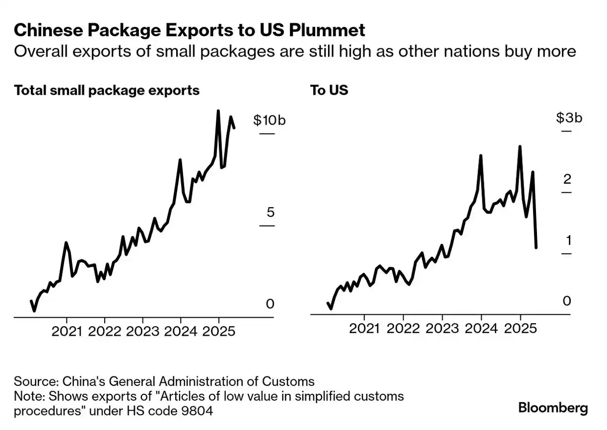 Image from İnvestisiya: birja və forex: 🇺🇸⛔️🇨🇳ABŞ-da rüsumların artırılması Çindən göndərilən kiçik yüklər...