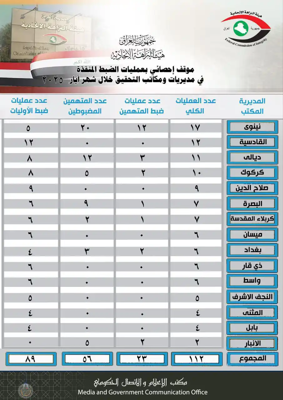 Image from هيئة النزاهة الاتحادية: موقف إحصائي بعمليات الضبط المنفذة من قبل مديريات و مكاتب تحقيق الهيئة ...