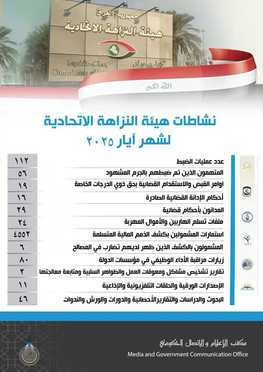 Image from هيئة النزاهة الاتحادية: نشاطات هيئة النزاهة الاتحادية لشهر آيار  ٢٠٢٥...