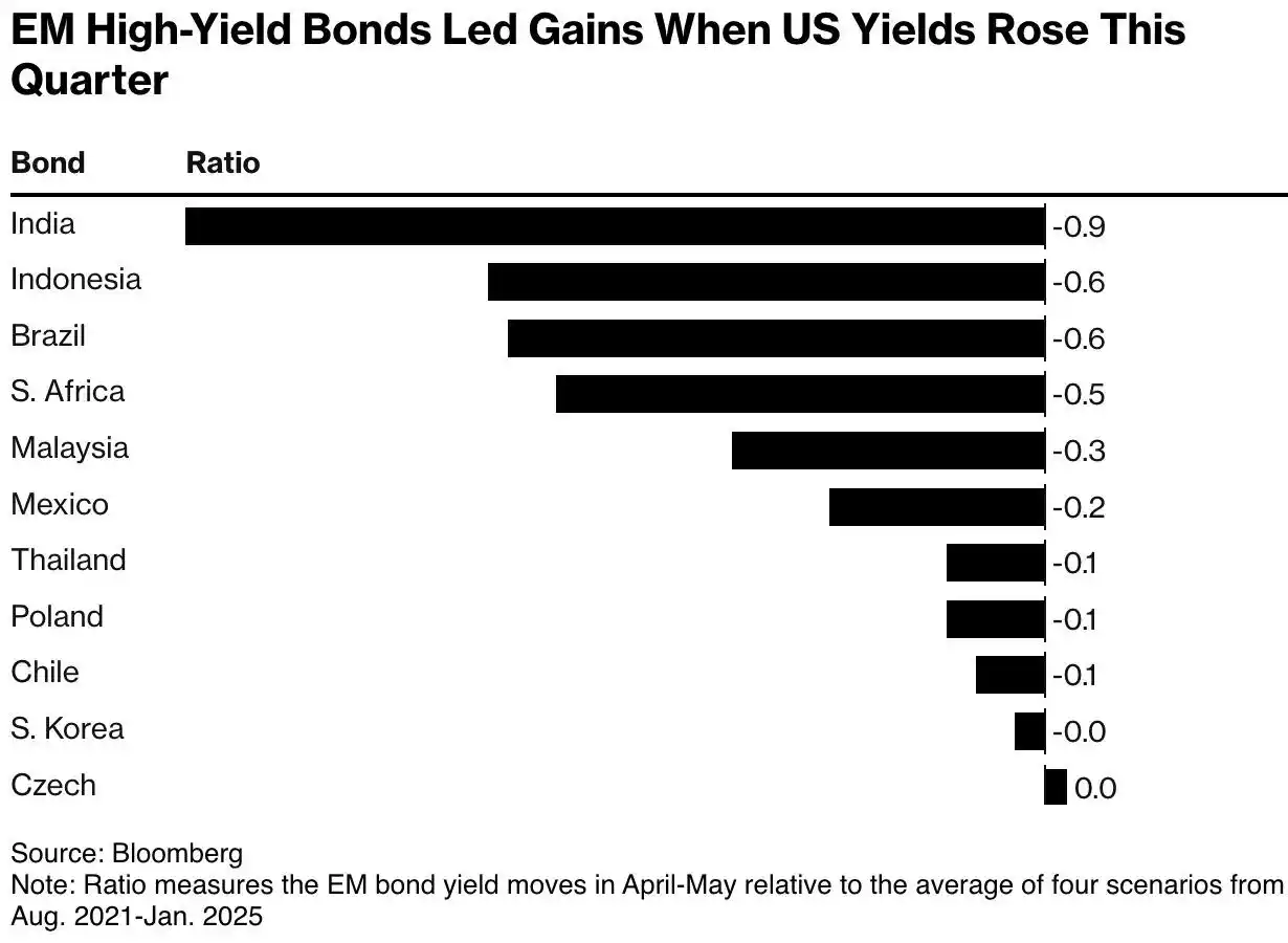 Image from Market Mania: Riskier emerging-market bonds may continue to outperform their lower-y...