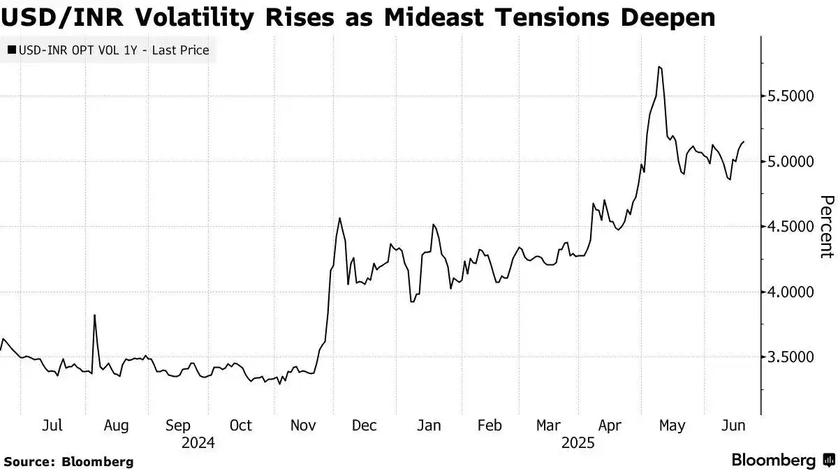 Image from Market Mania: The Indian rupee weakened to its lowest level in three months due to a...