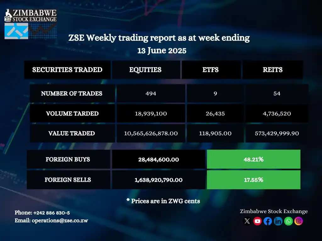 Image from Zimbabwe Stock Exchange(ZSE): The ZSE weekly trading report as at week ending 13 June 2025. To view ...