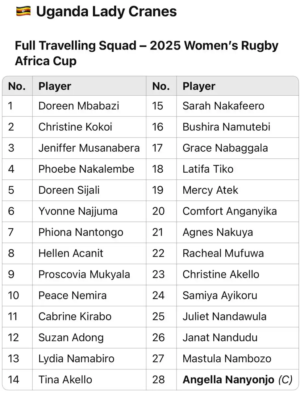 Image from Hippos Fans Club: 🇺🇬 *Uganda Names Final Squad for 2025 Women’s Rugby Africa Cup* Hea...