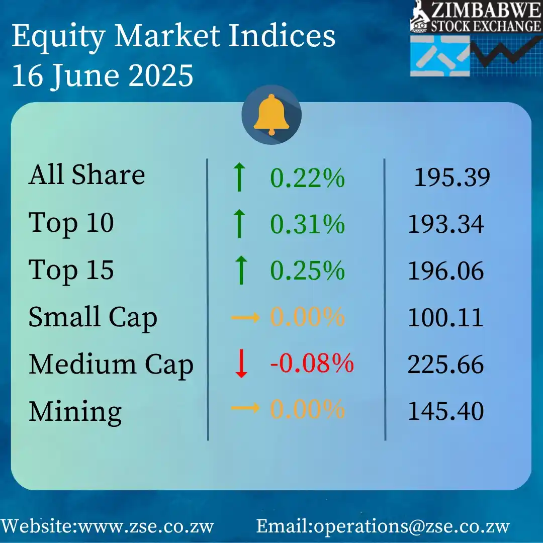 Image from Zimbabwe Stock Exchange(ZSE): ZSE Equity Market Indices as at 16 June 2025. To view the daily ZSE ma...
