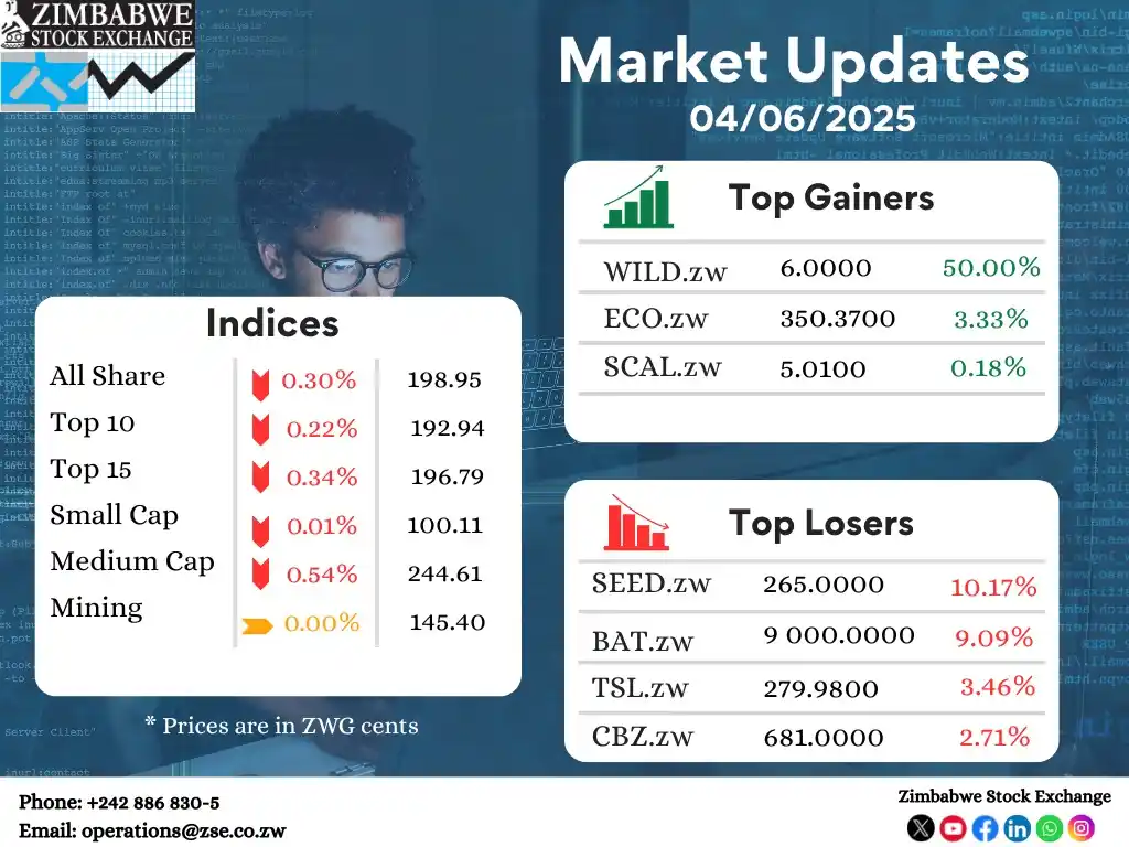 Zimbabwe Stock Exchange(ZSE) post