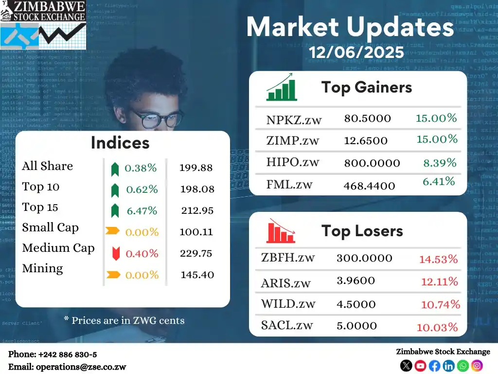 Image from Zimbabwe Stock Exchange(ZSE): ZSE Equity Market Indices, top gainers and losers as at 12 June 2025. ...