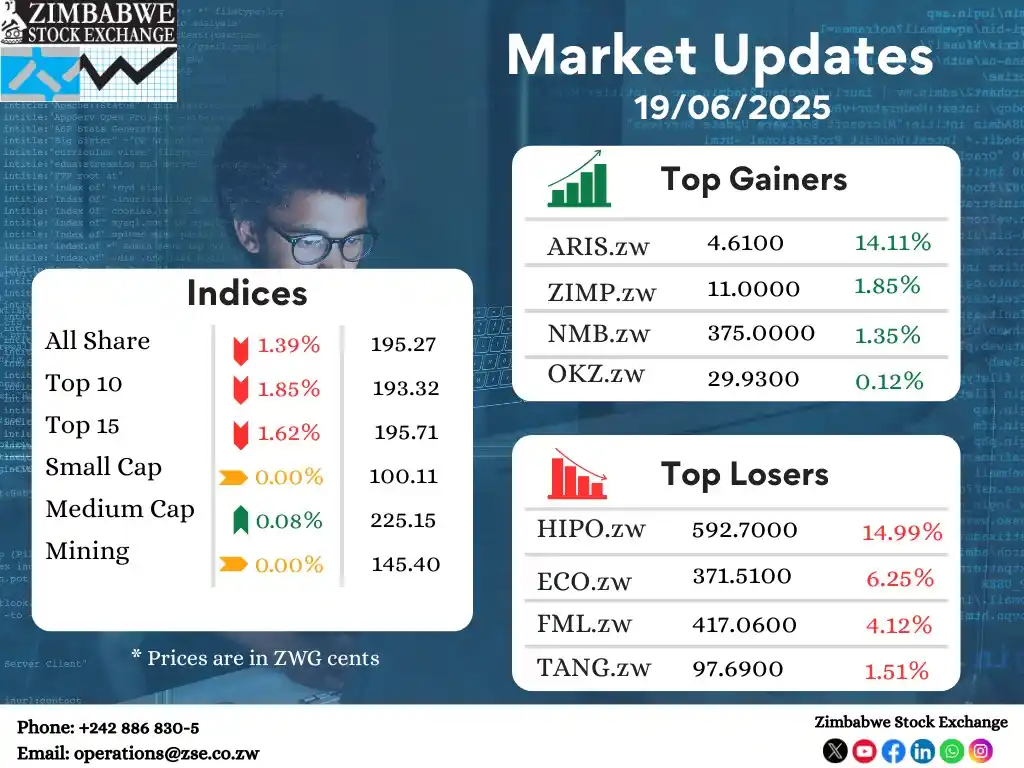 Image from Zimbabwe Stock Exchange(ZSE): ZSE Equity Market Indices, top gainers and losers as at 19 June 2025. ...
