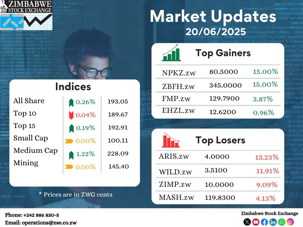 Image from Zimbabwe Stock Exchange(ZSE): ZSE Equity Market Indices, top gainers and losers as at 20 June 2025. ...