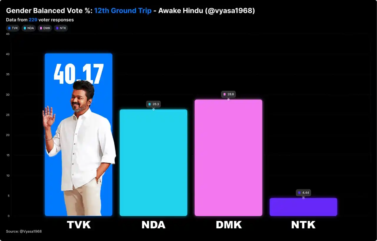 Image from தமிழக வெற்றிக் கழகம் | TVK: 12th ground trip by <a class="text-blue-500 hover:underline cursor-poi...