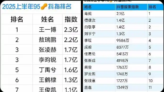 Image from Li Yun Rui: 90s actors’ Douyin search index in H1 2025 1️⃣ <a class="text-blue-50...