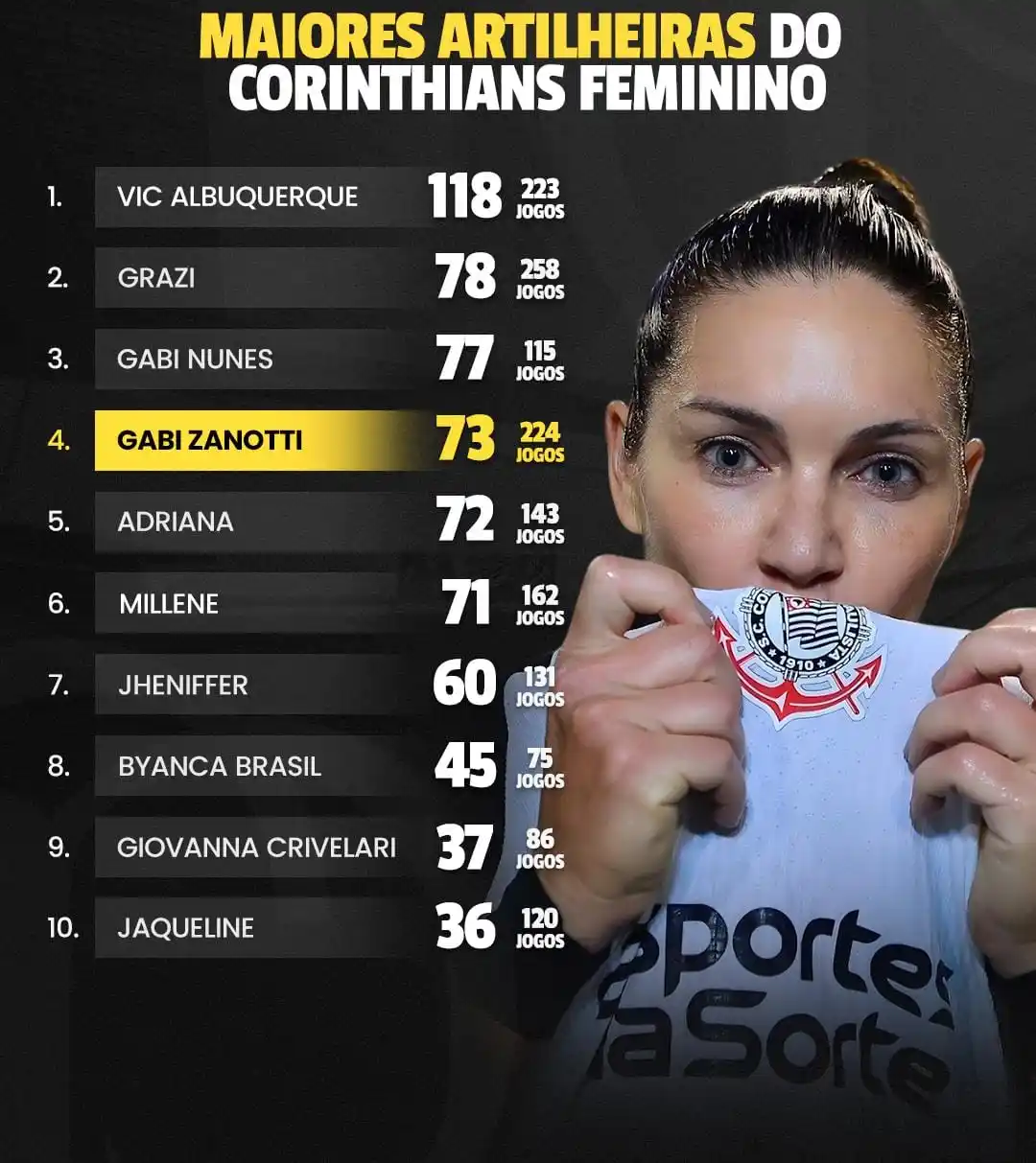 Image from Corinthimão 3.0 🦅: Gabi Zanotti ultrapassa Adriana e se torna a 4ª maior artilheira da hi...