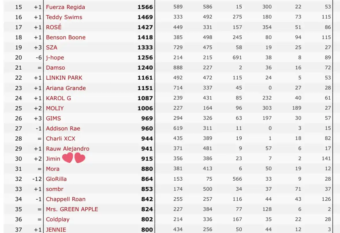 Image from MIMI_WORLD_FANSPAGE: *▫️Jimin ocupó el puesto <a class="text-blue-500 hover:underline curso...