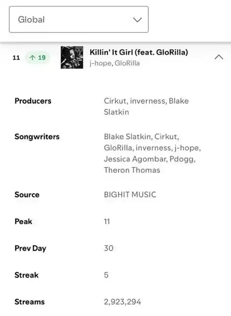 Image from BTS, RENACER ARMY OT7: *“Killin It Girl” feat GloRilla de JHOPE* obtiene un NUEVO PEAK en el ...