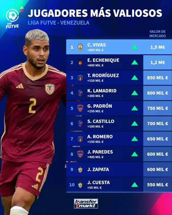 Image from SPORTTINTOS⚽🔥: *📈 ¡Actualización de valores en el FutVe según Transfermarkt!*  💰Car...